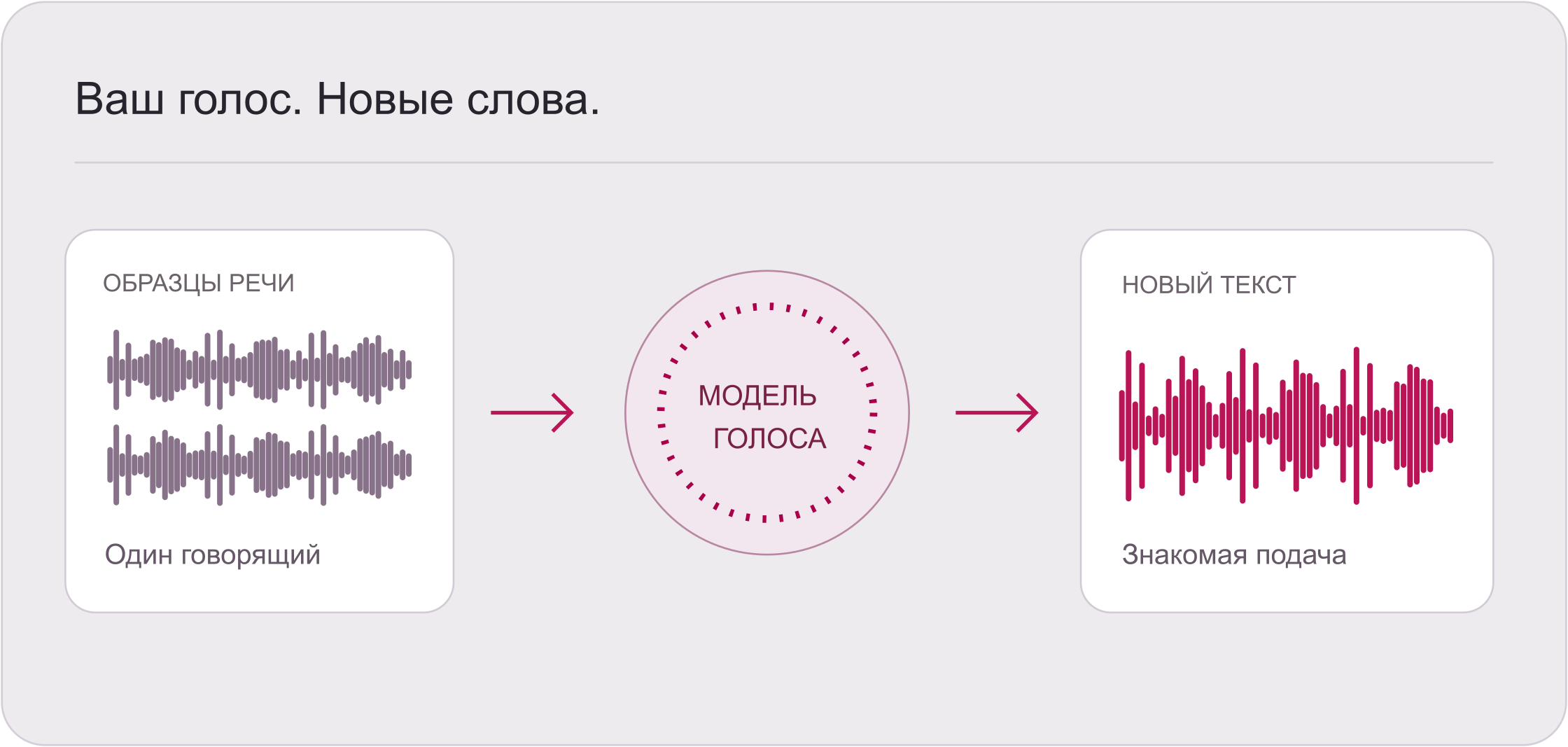 Иллюстрация образцов речи, индивидуального голосового профиля и новой звуковой дорожки.
