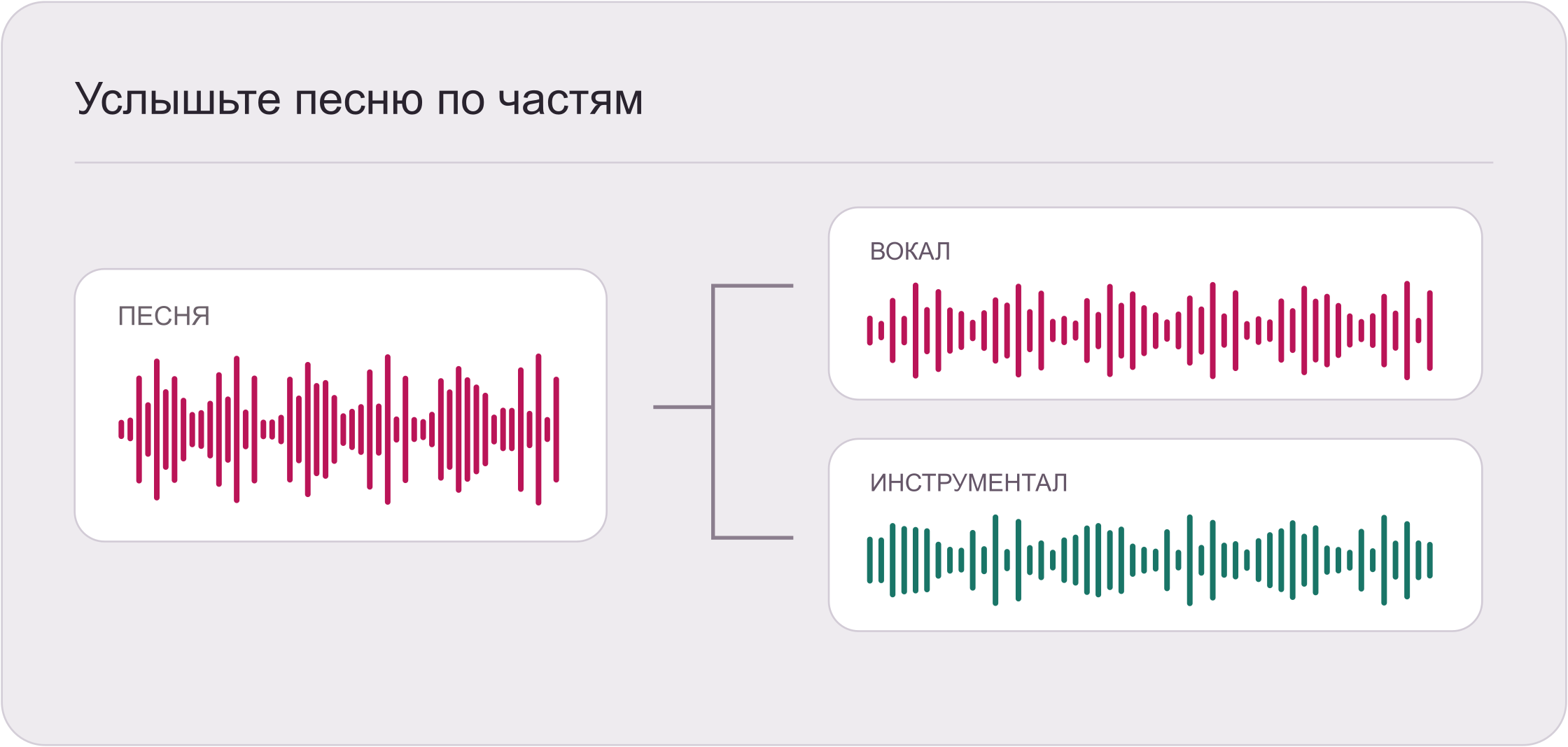 Иллюстрация одной музыкальной дорожки, разделённой на вокал и инструментал.