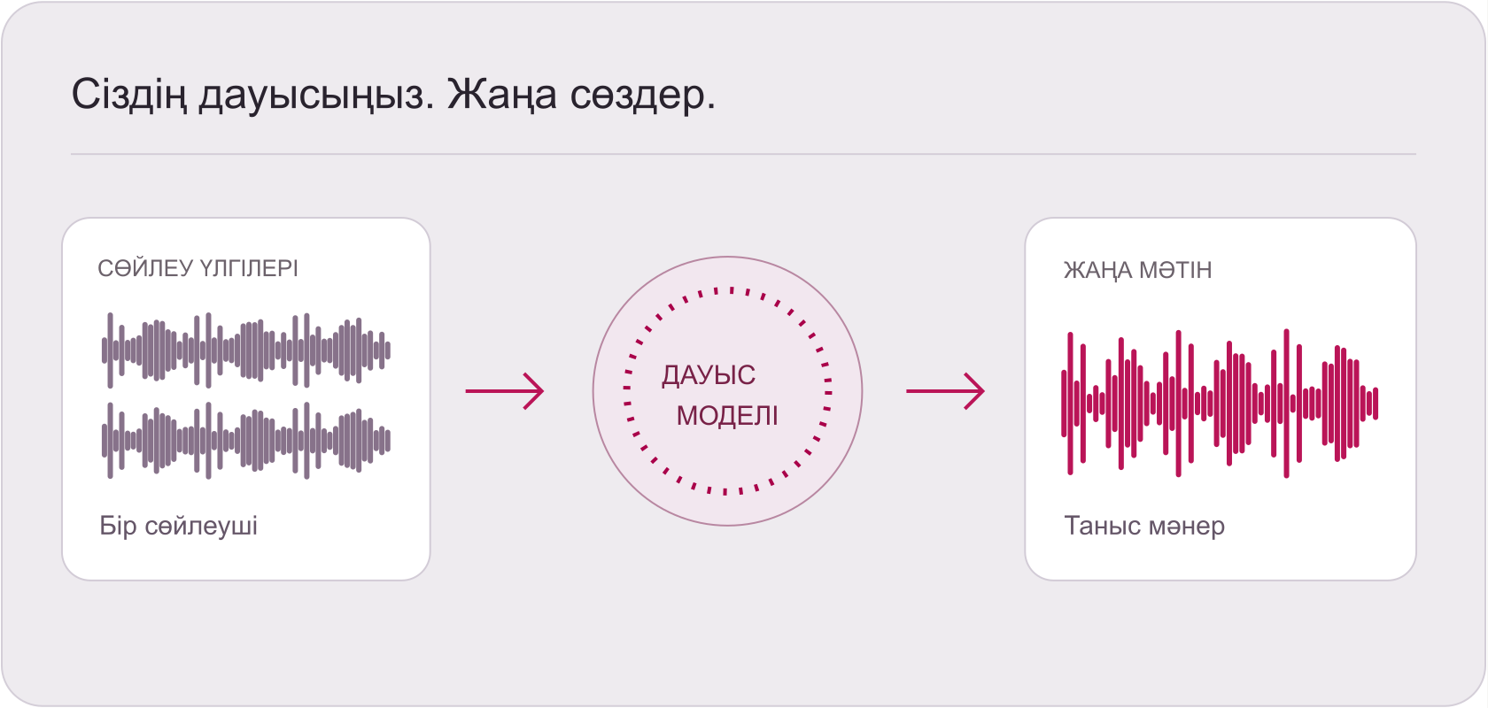 Сөйлеу үлгілері, жеке дауыс профилі және жаңа дыбыс жолы бейнеленген сурет.