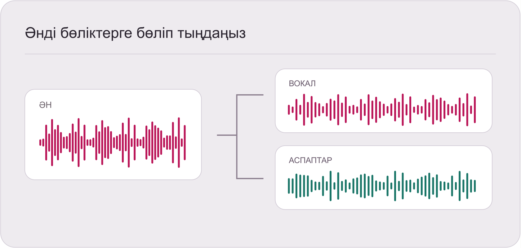 Бір музыкалық дыбыс жолының вокал мен аспаптық сүйемелдеуге бөлінуі бейнеленген сурет.